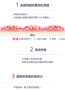 紅潤感秒提升的關鍵。1具透明感的柔和紅潤感 2長效持色3護唇膏等級的保濕力