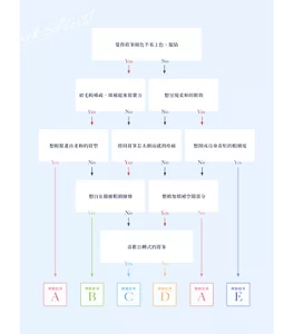 針對９項問題回答Yes/No來進行。 問題１，覺得眉筆顏色不易上色、服貼。選擇Yes時，前進至眉毛變得稀疏，填補起來很費工。選擇No時，前進至想呈現柔和的妝效。 下一道問題是，想輕鬆畫出柔美的眉妝、曾因眉筆芯太細而感到疼痛、想削成自身喜好的粗細度。 下一道問題是，想自在描繪粗細線條、想稍加填補空隙部分。 最後一道問題是，喜歡自轉式的眉筆。 結果分為A至E的6種。