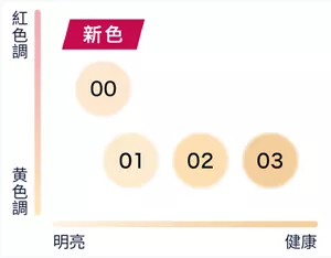 為成熟肌膚量身打造的系列色彩
