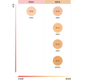 柔光保濕粉底霜系列色彩。 粉色系：PO－B1 粉膚色。膚色系： 明亮度從淺到深依次為 OC-B1 淺膚色、OC-C1 亮膚色、OC-D1 柔膚色、OC-E1 健康膚色。