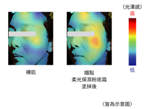 以AI*測量光澤感　裸肌 媚點 柔光保濕粉底霜塗抹後 〈皆為示意圖〉