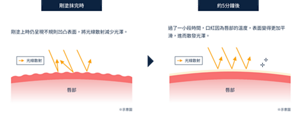 剛塗抹後的示意圖。剛塗上時仍呈現不規則凹凸表面，將光線散射減少光澤。 塗抹約5分鐘後的示意圖。過了一小段時間，口紅因為唇部的溫度，表面變得更加平滑，進而散發光澤。