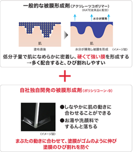 一般的な被膜形成剤（アクリレーツコポリマー）（KATE従来品に配合） 低分子量で肌になめらかに密着し、硬くて強い膜を形成する→多く配合すると、ひび割れしやすい ＋ 自社独自開発の被膜形成剤（ポリシリコーン-９） ●しなやかに肌の動きに合わせることができる ●お湯や洗顔料でするんと落ちる まぶたの動きに合わせて、塗膜がゴムのように伸び塗膜のひび割れを防ぐ
