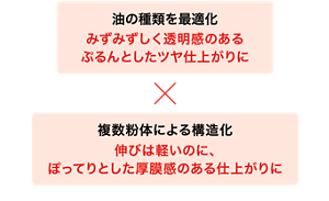 油の種類を最適化 みずみずしく透明感のあるぷるんとしたツヤ仕上がりに 複数粉体による構造化 伸びは軽いのに、ぽってりとした厚膜感のある仕上がりに ※当社初