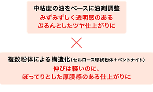 中粘度の油をベースに油剤調整 みずみずしく透明感のあるぷるんとしたツヤ仕上がりに 複数粉体による構造化（セルロース球状粉体＋ベントナイト） 伸びは軽いのに、ぽってりとした厚膜感のある仕上がりに ※当社初