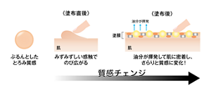 ぷるんとしたとろみ質感 〈塗布直後〉 肌 みずみずしい感触でのび広がる 〈塗布後〉 塗膜 油分が揮発 肌 油分が揮発して肌に密着し、さらりと質感に変化！ 質感チェンジ
