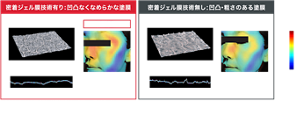 密着ジェル膜技術有り：凹凸なくなめらかな塗膜 塗膜表面イメージ 塗膜高低差 密着ジェル膜有りの塗膜表面※ ツヤが高い イメージ 「仕上がりのツヤ」を印象評価AI＊で評価 密着ジェル膜技術無し：凹凸・粗さのある塗膜 塗膜表面イメージ 塗膜高低差 密着ジェル膜無しの塗膜表面※ イメージ 「仕上がりのツヤ」を印象評価AI＊で評価 仕上がりのツヤが高い 仕上がりのツヤが低い ※デジタルマイクロスコープによる3D画像　溝のある黒い人工皮革に同量を塗布＊当社開発の肌評価AI「Kirei肌AI」＊日本人女性269名の化粧肌画像8202枚を学習したAI