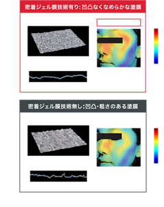 密着ジェル膜技術有り：凹凸なくなめらかな塗膜 塗膜表面イメージ 塗膜高低差 密着ジェル膜有りの塗膜表面※ ツヤが高い イメージ 「仕上がりのツヤ」を印象評価AI＊で評価 密着ジェル膜技術無し：凹凸・粗さのある塗膜 塗膜表面イメージ 塗膜高低差 密着ジェル膜無しの塗膜表面※ イメージ 「仕上がりのツヤ」を印象評価AI＊で評価 仕上がりのツヤが高い 仕上がりのツヤが低い ※デジタルマイクロスコープによる3D画像　溝のある黒い人工皮革に同量を塗布＊当社開発の肌評価AI「Kirei肌AI」＊日本人女性269名の化粧肌画像8202枚を学習したAI