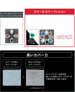くすまず肌になじみやすい発色 ベージュのファンデーション ケイトシークレットスキンメイカー 従来のベージュのファンデーションは、4種の着色剤を使用。使用している着色剤 カラー&カバークッション より多くの種類の着色剤を使うことで、 キレイな発色になり、 肌の色になじみやすい ニュアンスカラーを実現 使用している着色剤 例えばグリーン 絵画において、人の肌を自然に描くために緑を使う手法があることから着想 イメージ 高いカバーカ カバー力の高い カバーパウダー + 肌なじみの良い カバーパウダー いずれもイメージ カバーパウダー比較写真 黒い人工皮革にカバーパウダーの 分散液を同一厚みで塗布