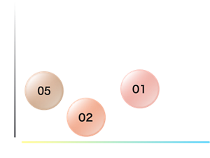 明るさ 黄み 青み