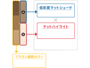 A 低彩度マットシェード 低彩度なグレー系カラー B マットハイライト 肌になじみながら明るさを与えるハイライトカラー 目もと～鼻筋までリアルな立体感を演出 ブラウン陰影カラー 自然な眉が描けるふんわりパウダー