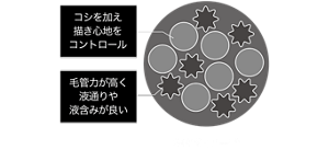コシを加え描き心地をコントロール 毛管力が高く液通りや液含みが良い (筆断面イメージ)