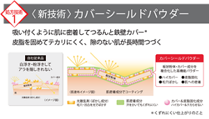 処方情報1 〈新技術〉カバーシールドパウダー 吸い付くように肌に密着してつるんと鉄壁カバー＊ 皮脂を固めてテカリにくく、隙のない肌が長時間つづく 自社従来品 白浮き・粉浮きして アラを隠しきれない 板状粉体 カバー成分 肌 光散乱剤（ぼかし成分） イメージ図 カバーシールドパウダー 板状粉体・カバー成分を 複合化した高機能パウダー ●ハイカバー　●皮脂固化　●毛穴ぼかし　●肌への密着