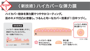 处方技術1 〈新技術〉ハイカバーな弾力膜 ハイカバー粉体を弾力膜でつややかコーティング。 肌のキメや凹凸に密着し、つるんと均一なカバー効果が1日中つづく。 自社従来品 ハイカバー粉体が凝集しやすく、厚塗りやムラになりがち。均一な膜ができにくい。 ハイカバー粉体を弾力膜でコート! ハイカバー粉体 肌なじみがよく、キメや凹凸に密着 弹力膜 つるんと均一カバー効果がつづく 〈イメージ図〉
