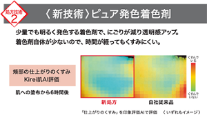 处方技術2 〈新技術〉ピュア発色着色剤 少量でも明るく発色する着色剤で、にごりが減り透明感アップ。着色剤自体が少ないので、時間が経ってもくすみにくい。 頬部の仕上がりのくすみ Kirei肌AI評価 肌への塗布から6時間後 新処方 自社従来品 「仕上がりのくすみ」を印象評価AIで評価 くいずれもイメージ〉