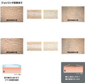 ジュレリンク技術あり 疑似皮膚拡大図 凹凸をなめらかにカバー 疑似皮膚に塗布 ジュレリンク技術なし 疑似皮膚拡大図 凹凸がカバーされていない 皮膚の動きを想定して疑似皮膚を伸縮させる （縦横に5回ずつ伸縮） 疑似皮膚拡大図 均一な塗膜を維持 生ツヤを定着 肌 〈イメージ図〉 肌の動きに合わせてツヤ・化粧膜を維持 疑似皮膚拡大図 ヨレてムラのあるくずれた状態 肌 〈イメージ図〉●ヒビ割れしやすい ●化粧感がなくなる 