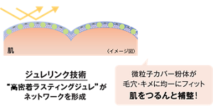 高密着ラスティングジュレ ジュレリンク技術 “高密着ラスティングジュレ”がネットワークを形成 微粒子カバー粉体が毛穴・キメに均一にフィット 肌をつるんと補整！