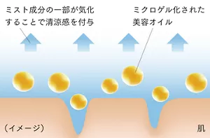 スプレー時、ミスト成分の一部が気化することで清涼感を付与しながら、ミクロゲル化された美容オイルが肌に密着します。