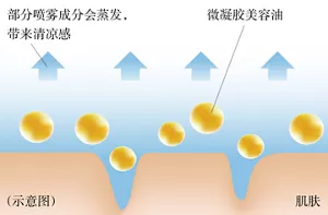 喷涂时，部分喷雾成分会蒸发从而带来清凉感，同时微凝胶化的美容油紧密贴合于肌肤。