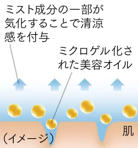 スプレー時、ミスト成分の一部が気化することで清涼感を付与しながら、ミクロゲル化された美容オイルが肌に密着します。