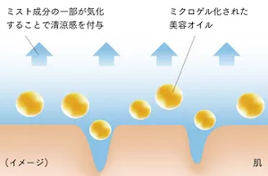 スプレー時、ミスト成分の一部が気化することで清涼感を付与しながら、ミクロゲル化された美容オイルが肌に密着します。
