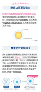 佳丽宝化妆品的技术 酵素功效更加稳定 酵素的功效通常会因湿气和高温而减弱。佳丽宝化妆品加工处理蚕丝纤维（蚕丝粉），用提炼出的成分包覆酵素，该技术能够让酵素不受湿气影响，从而更加稳定地发挥功效。 酵素 蚕丝粉涂层 ＜示意图＞ 酵素功效更加持久 我们的酵素洗颜粉其实是将含有酵素的粉末聚集起来的“颗粒状”。与我们的旧款粉末状洗颜产品相比较，“颗粒状”洗颜粉遇到湿气时，水分仅存在于众多颗粒之间，而粉末本身接触湿气的面积相对较小、不易受潮。从而，粉末中所含的酵素也就不易受湿气影响，功效不易被减弱。 许多颗粒 湿气（水） 由粉末聚集成颗粒，表面积小。 酵素功效不易受影响 湿气存在于颗粒之间， 但粉末本身不易被打湿， 有利于保持干爽状态。 ＜示意图＞