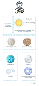 Lauric Acid, Potassium Hydroxide Enzyme Silk coating proteolytic enzyme [protease] and lipolytic enzyme [lipase] White clay [Kaolin] Moroccan lava clay Dipeptide-15 Sorbitol GlycerinBis-Methoxypropylamido Isodocosane ＜Image＞ 