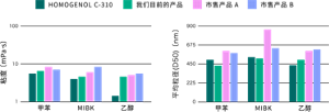 homogenol05