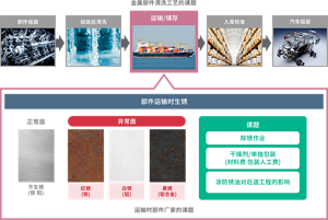 金属部件清洗工艺的课题