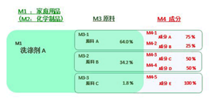 マスターインデックスの階層構造例