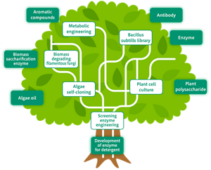 電子部品用洗浄剤図