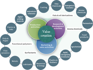 KaoChemicals_business_overview_en_01