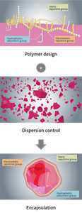 顔料ナノ分散技術　高分子設計　分散制御　カプセル化