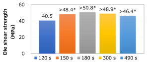 Graph_of_bond_strength_by_time