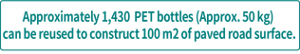 Approximately 1,430 PET bottles (Approx. 50kg) can be reused to construct 100 m2 of paved rode surface.
