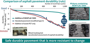Comparison of asphalt pavement durability (ruts)