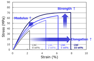 Stress-strain curves showing improved modulus, strength, and elongation of resin with CNF addition