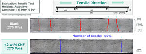Comparison of 90° crack suppression in CFRP with and without CNF addition