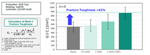 Graph showing improved Mode I interlaminar fracture toughness of CFRP with increasing CNF content
