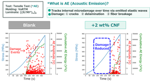 Comparison of damage behavior in CFRP without CNF and with 2 wt% CNF