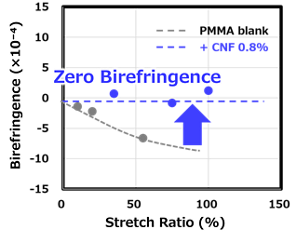 Graph showing reduced birefringence in PMMA with CNF addition