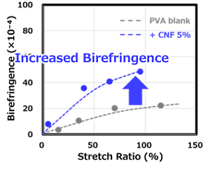 Graph showing increased birefringence in PVA with CNF addition