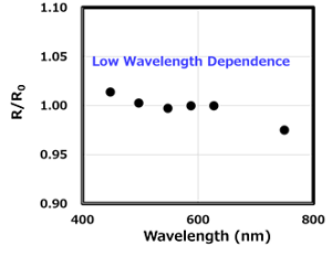 Graph showing wavelength-dependent birefringence of CNF-containing film
