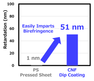 Graph showing birefringence imparted to polystyrene by CNF addition
