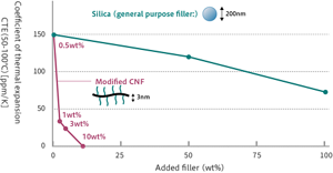 光硬化性アクリル樹脂への配合例