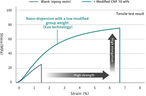 改質CNF配合エポキシ樹脂の機械的物性