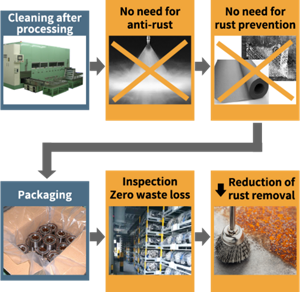 The use of STAY BRIGHT eliminates the need for rust prevention treatment and rust countermeasures, reduces rust removal work before shipment, and eliminates waste loss.
