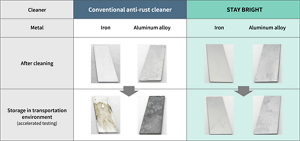 STAY BRIGHT exhibits high cleaning and rust prevention effects on all metal parts, and is expected to be used as a parts cleaning agent for a wide range of applications such as automobiles and aircraft.