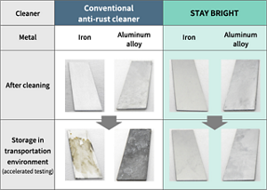 STAY BRIGHT exhibits high cleaning and rust prevention effects on all metal parts, and is expected to be used as a parts cleaning agent for a wide range of applications such as automobiles and aircraft.