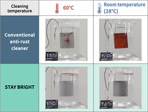 STAY BRIGHT has the same high cleaning  capability as washing at 60°C even at room temperature of 28°C.